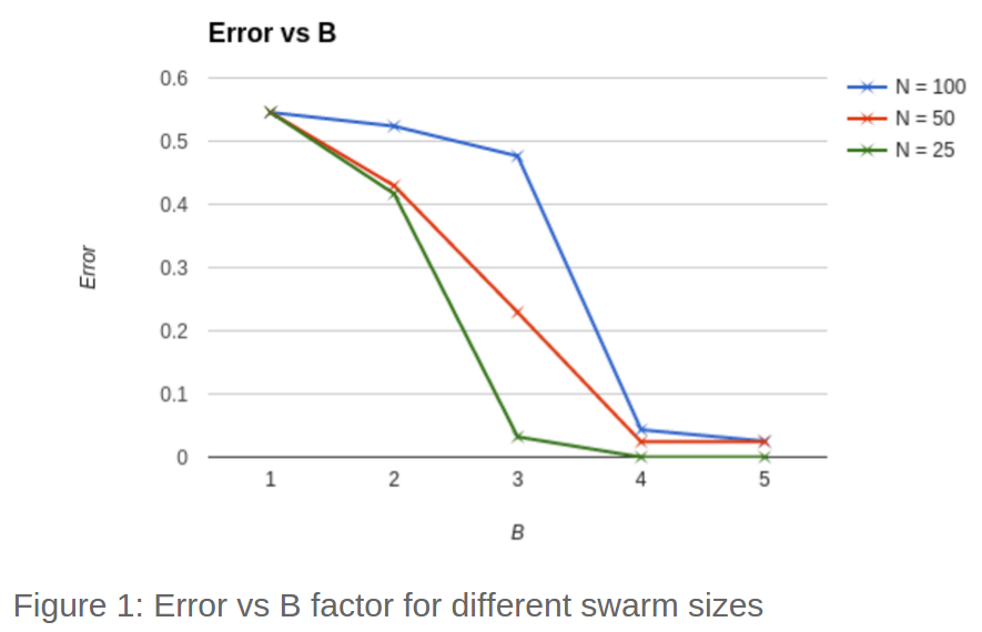 Figure 1: Error vs B factor for different swarm sizes