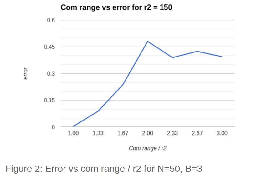 Figure 2: Error vs com range / r2 for N=50, B=3